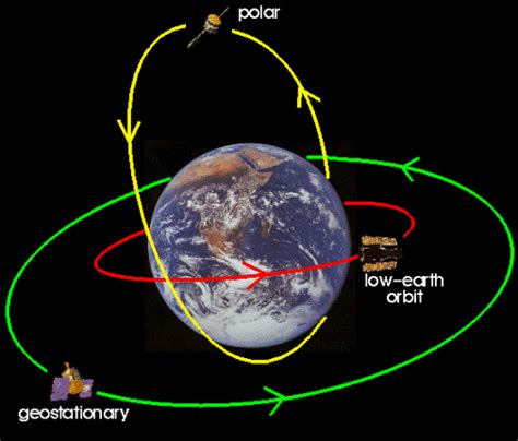 Types of Satellites - Satellites