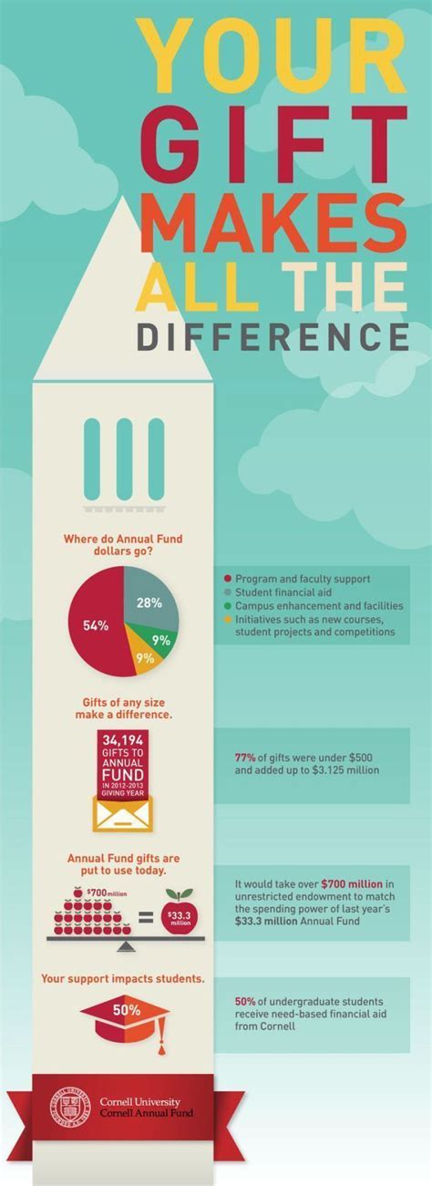 22 Best Annual Fund Ideas Images On Pinterest Fundraising Ideas