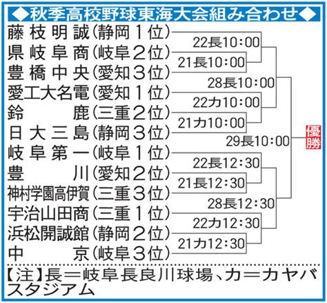 県岐阜商―豊橋中央、豊川―神村学園高伊賀、鈴鹿―日大三島など 秋季東海大会組み合わせ 高校野球 日刊スポーツ