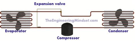 Refrigeration cycle, essential knowledge. - The Engineering Mindset