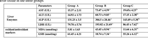 Table From The Possible Ameliorative Effect Of Vitamin C Against