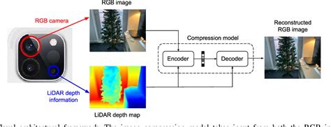 [PDF] LiDAR Depth Map Guided Image Compression Model | Semantic Scholar