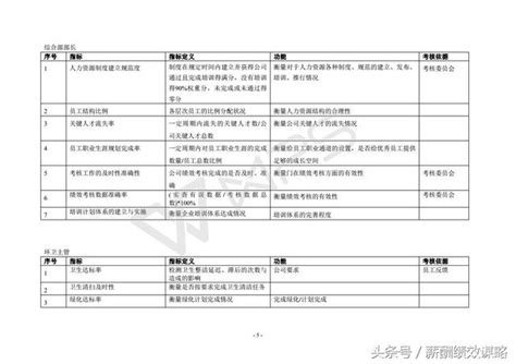 Kpi考核指標庫（含生產、銷售、財務等部門），共15頁，收藏學習 每日頭條