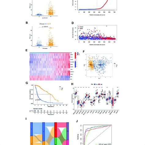 Ab Differences Of Crg Score Between 2 Cuproptosis Related Genes