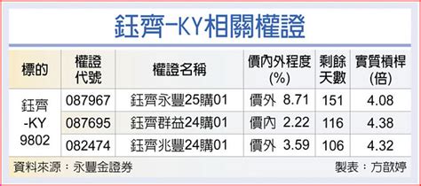 權證市場焦點－鈺齊 Nike財報佳沾光 證券．權證 工商時報