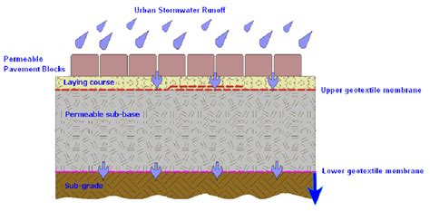 Permeable Pavement Diagram