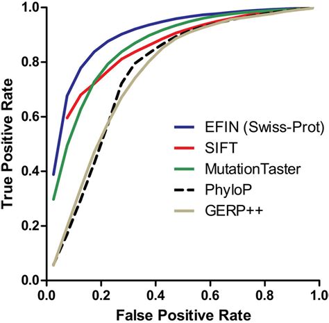 Receiver Operating Characteristic Roc Curves For Predictions Made By