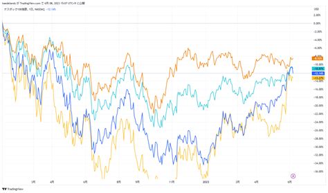 NASDAQ NDX Chart Image By Kaedelands TradingView