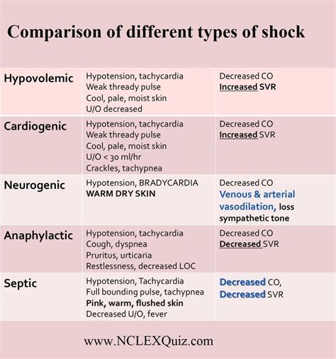 Comparison Of Different Types Of Shock School Medical And Nclex