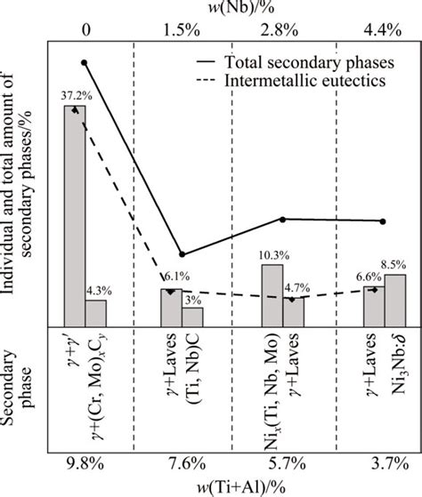 Relation between composition of superalloys and type, distribution and ...