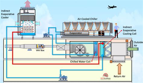 How Indirect Evaporative Coolers Work Mep Academy