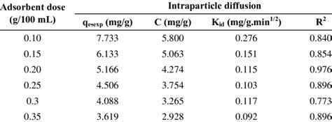 The Intraparticle Diffusion Model For The Adsorption Of Disperses Blue