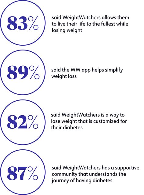 Diabetes-Tailored Plan from WeightWatchers | WW USA