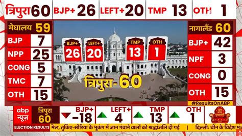 Assembly Elections Results 2023 Live Updates Tripura Meghalaya Nagaland