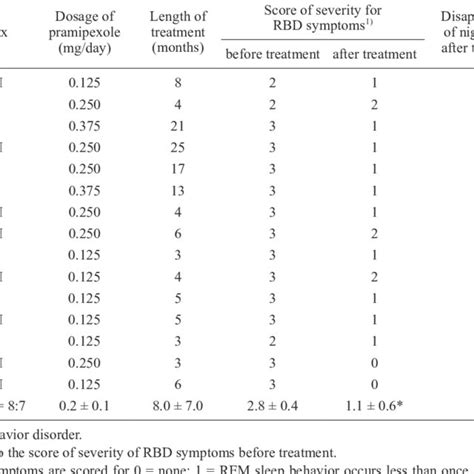 Rbd Symptoms Before And After Treatment With Pramipexole Download