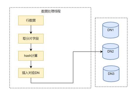 亚信安慧antdb数据并行加载工具的实现（一） Csdn博客