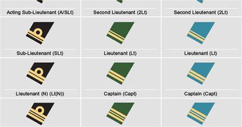 Canadian Army Rank Insignia Chart