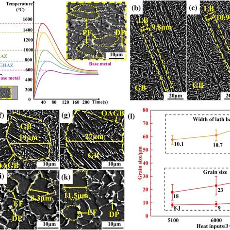 Microstructure Of Welded Joints Under Different Heat Inputs A