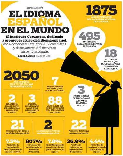 Infografia Idioma Espa Ol En El Mundo