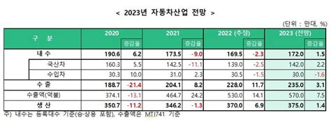 올해 車수출 역대 최대…내년 내수‧수출‧생산 소폭 성장 전망