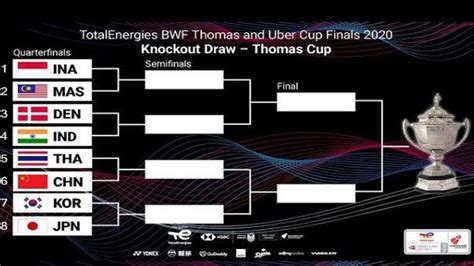 Hasil Drawing Ini Bagan Skema Perempat Final Thomas Cup 2021