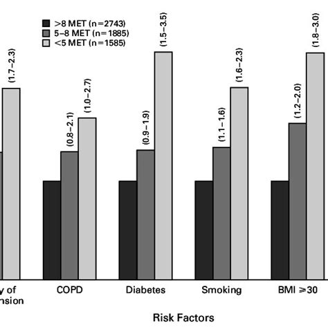 Relative Risks Of Death From Any Cause Among Subjects With Various Risk