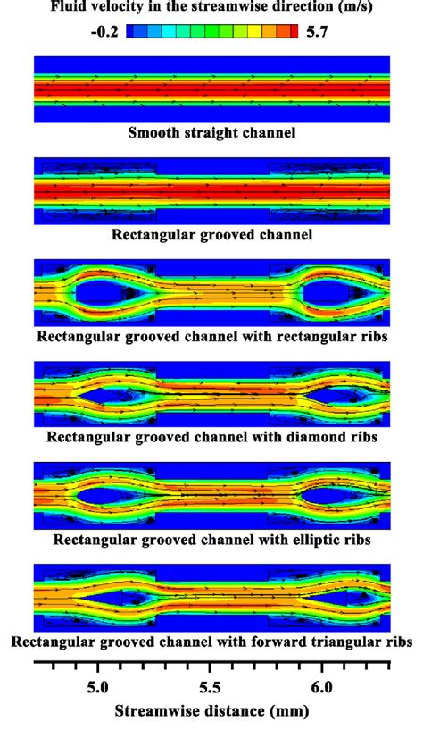 Contour Plots Of Fluid Velocity In The Channels In The Streamwise