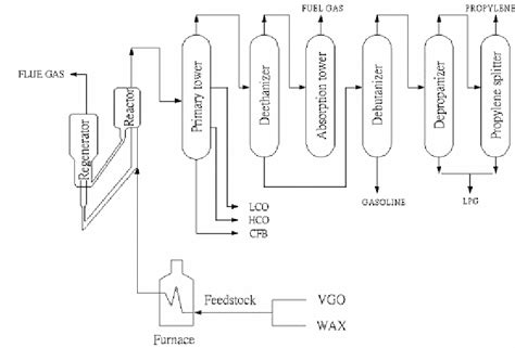 Fluid Catalytic Cracking Process