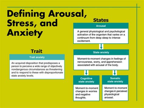 PPT AROUSAL ANXIETY AND STRESS PowerPoint Presentation Free