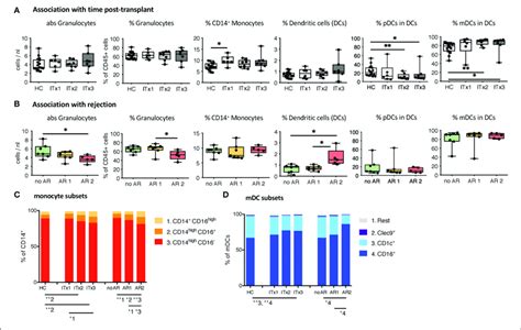 Absolute Cell Numbers And Proportions Of Indicated Innate Immune Cell