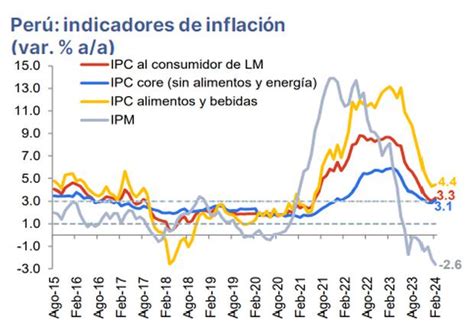 Bcp Estima Que La Inflaci N Se Desacelerar En Marzo Credicorp