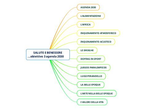 SALUTE E BENESSERE Mind Map