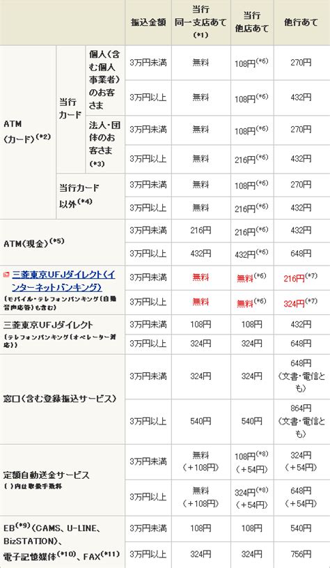 三菱ufj銀行：他行宛振込手数料無料徹底調査！