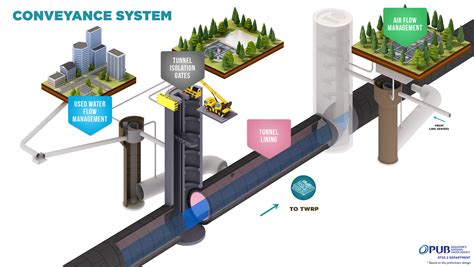 Deep Tunnel Sewerage System Dtss Phase 2 Construction Plus Asia