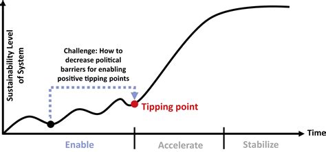 The Politics Of Enabling Tipping Points For Sustainable Development