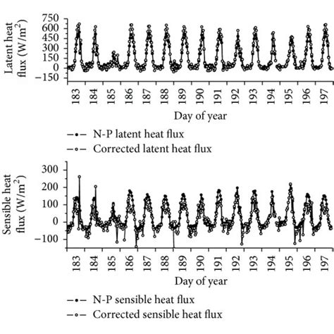 The Diurnal Variation Of Net Radiation Soil Heat Flux Wind Speed