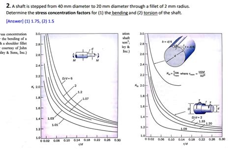 Solved A Shaft Is Stepped From Mm Diameter To Mm Diameter