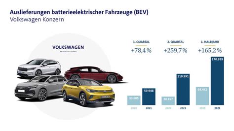 Vw Verdoppelt Absatz Von Elektroautos Fahrschule Online De