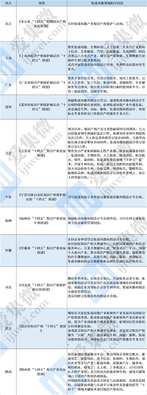 【芯事记】“十四五”知识产权规划下，集成电路特色突出