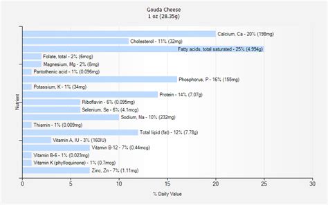 Gouda Cheese nutrition