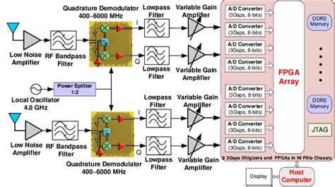 Block Diagram Of The Uwb Mimo Receiver Download Scientific Diagram