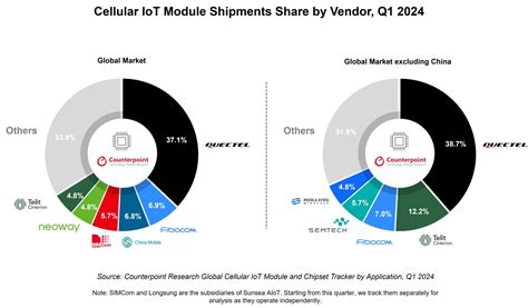 Global Cellular IoT Module Market Shows Early Signs Of Recovery