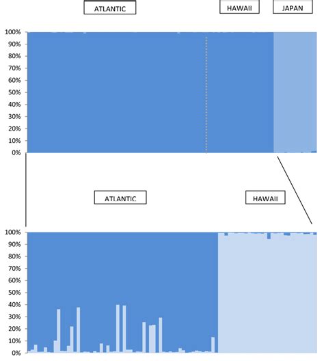 Structure Results Bayesian Assignments Of Co Ancestry For All Sampled