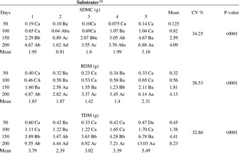 Analysis Of Variance For Shoot Dry Mass Sdm Root Dry Mass Rdm