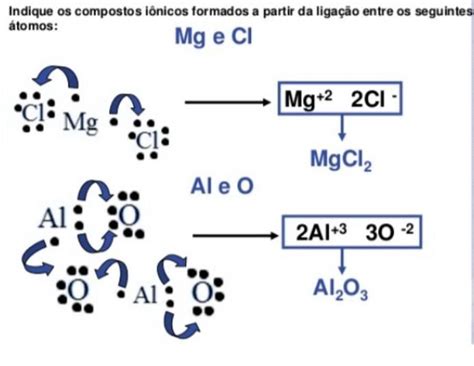 Indique os compostos iônicos formados a partir da ligação entre os