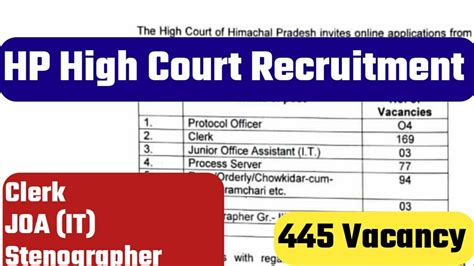 HP High Court Recruitment 2022 Clerk JOA IT Process Server