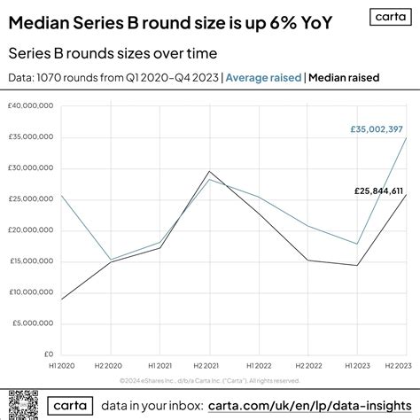 Series B Rounds Are Getting Bigger — But Theres A Catch According To