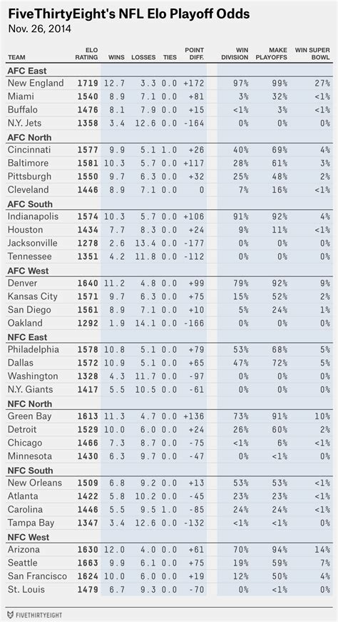 Week 13 NFL Elo Ratings And Playoff Odds | FiveThirtyEight