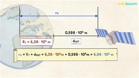 Gravitazione E Satelliti Fisica Terza Superiore