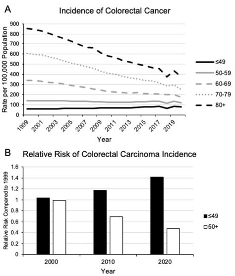 Cancers Special Issue Early Onset Colorectal Cancer Epidemiology